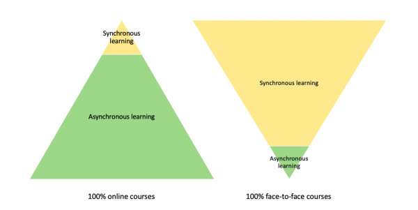 Triangles showing proportion of syncrhonous vs asyncrhonous learning activities