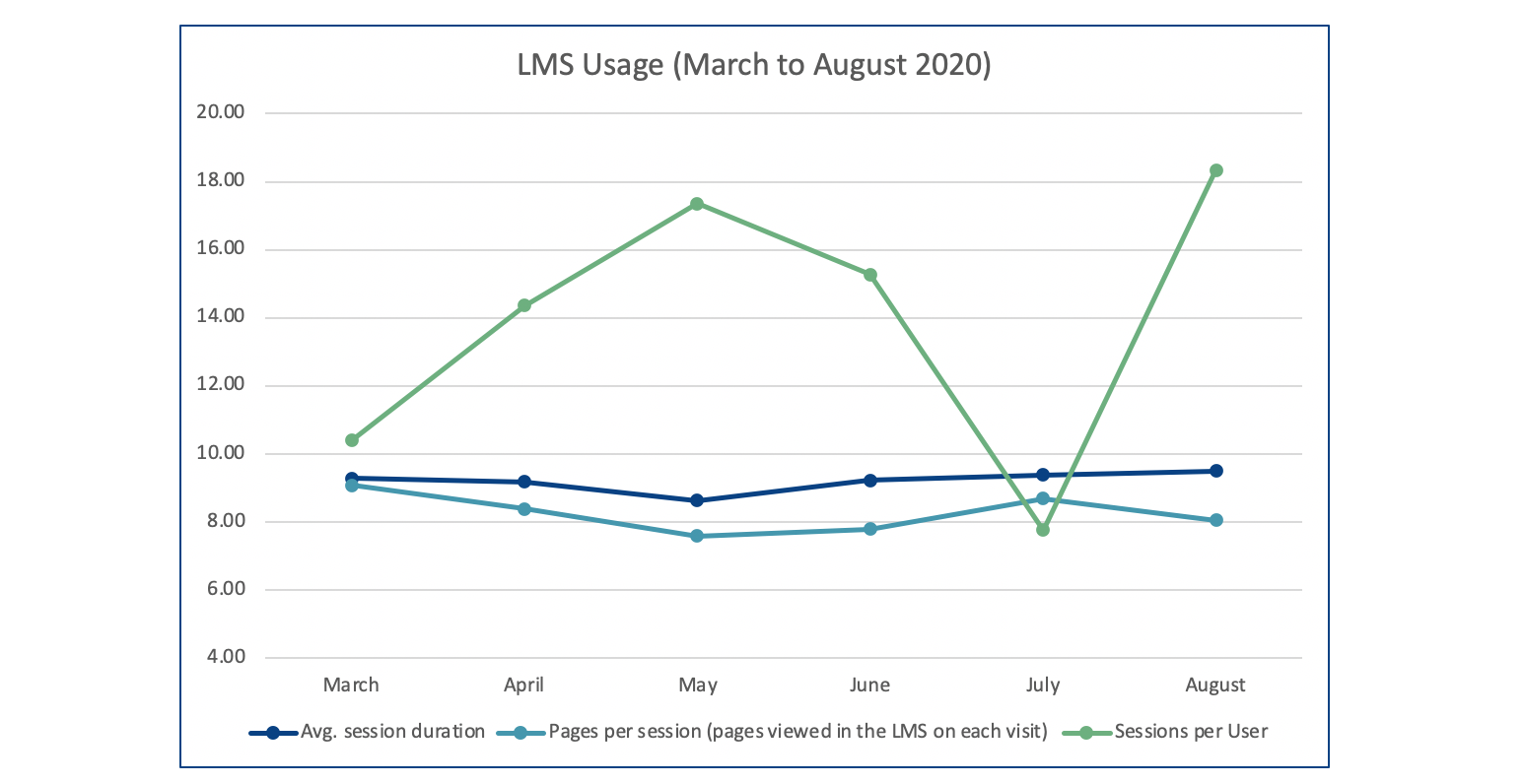Graph showing LMS usage March to August