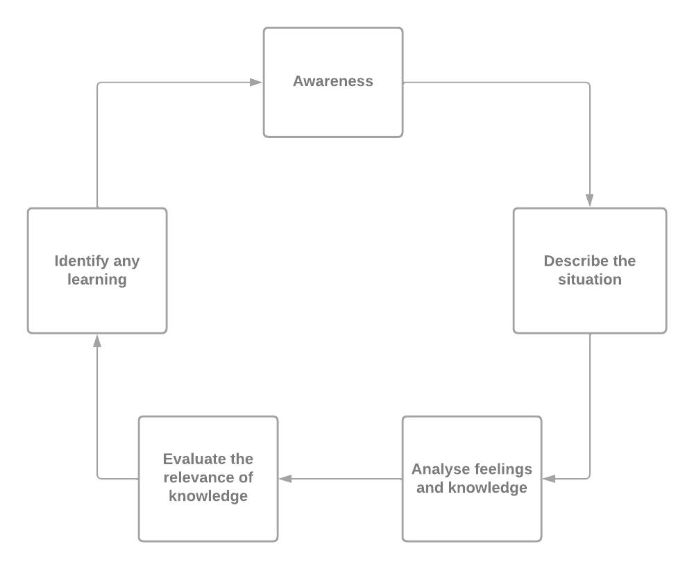 Atkins and Murphy’s Model of Reflection