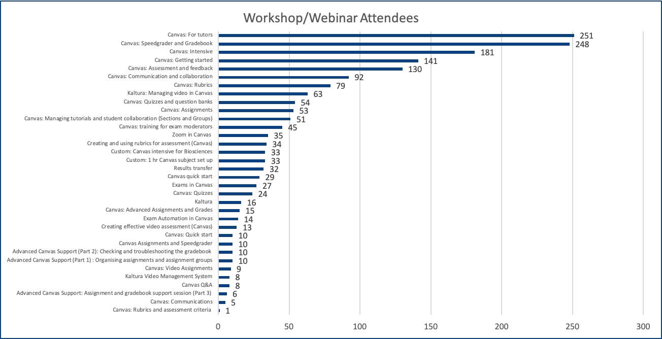 Graph showing numbers attending different workshops