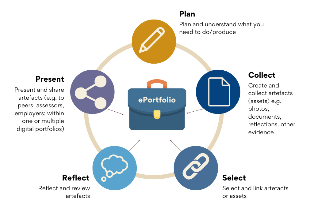 The Plan, Do, Review process for ePortfolios includes planning a project, collecting evidence, reflecting on evidence and selecting relevant evidence, and finally presenting the evidence in a cohesive way.